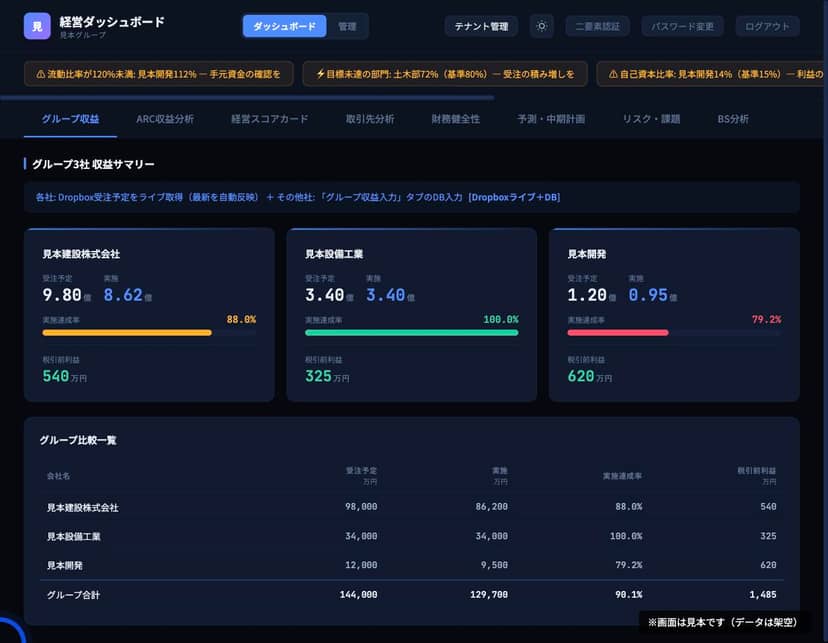 経営ダッシュボードの実際の画面（見本）——グループ会社のサマリーと比較一覧。数値は架空の見本値