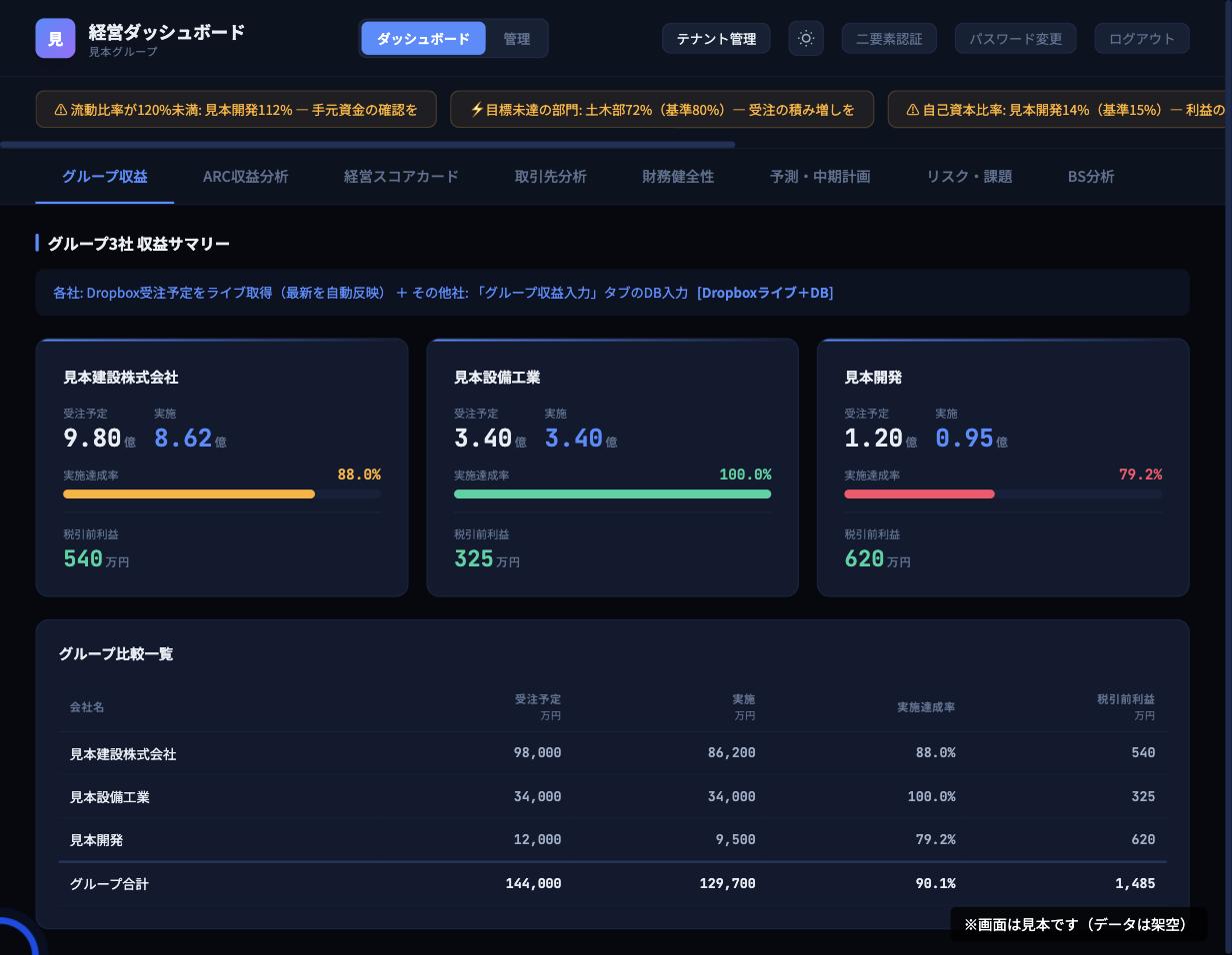 経営ダッシュボードの実際の画面（見本）——グループ会社のサマリーと比較一覧。数値は架空の見本値